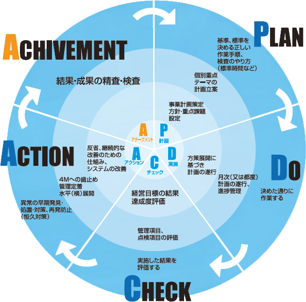 問題解決の「PDCA」に加え
「検証」と「管理の定着」を実行しています。
